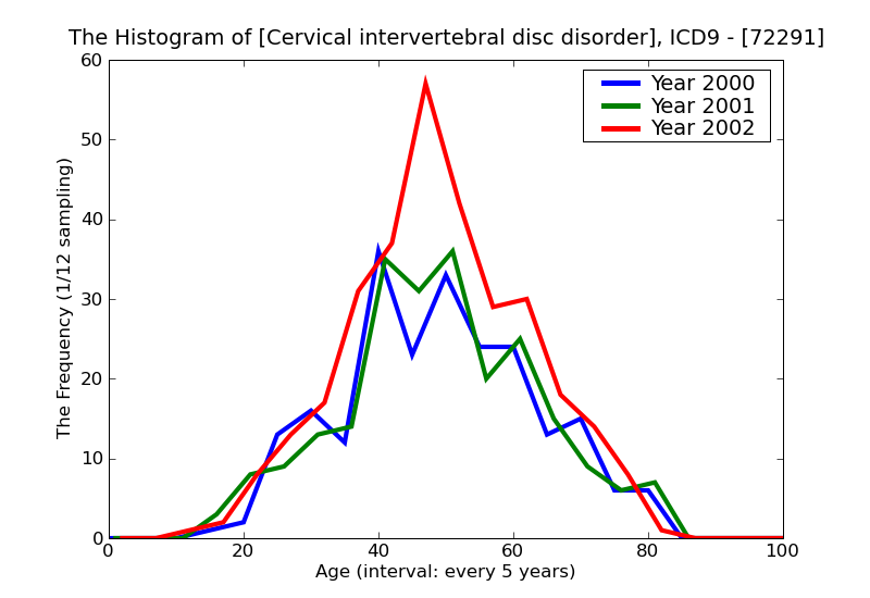 ICD9 Histogram Cervical intervertebral disc disorder