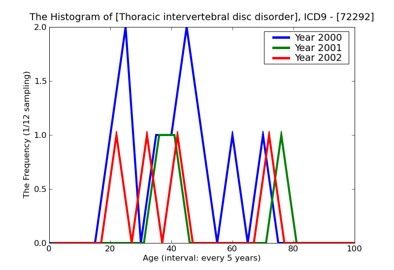 ICD9 Histogram Thoracic intervertebral disc disorder