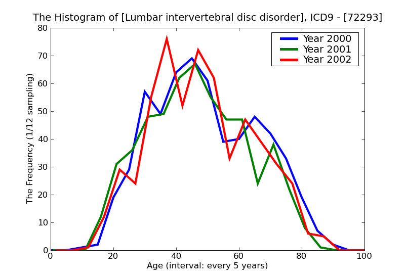 ICD9 Histogram Lumbar intervertebral disc disorder