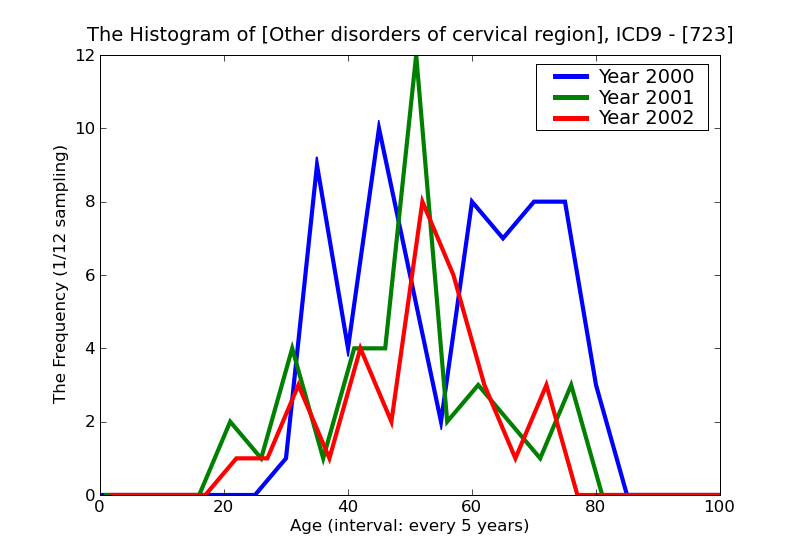 ICD9 Histogram Other disorders of cervical region
