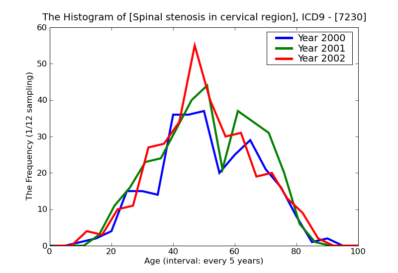 ICD9 Histogram Spinal stenosis in cervical region