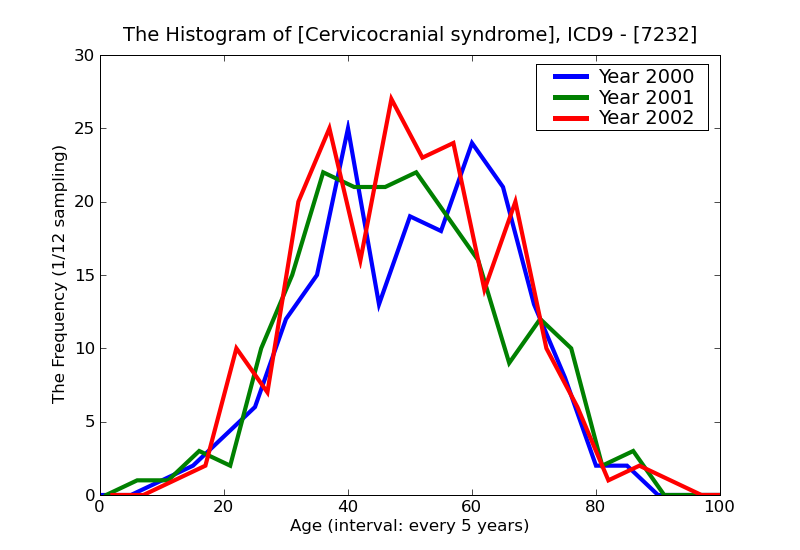 ICD9 Histogram Cervicocranial syndrome