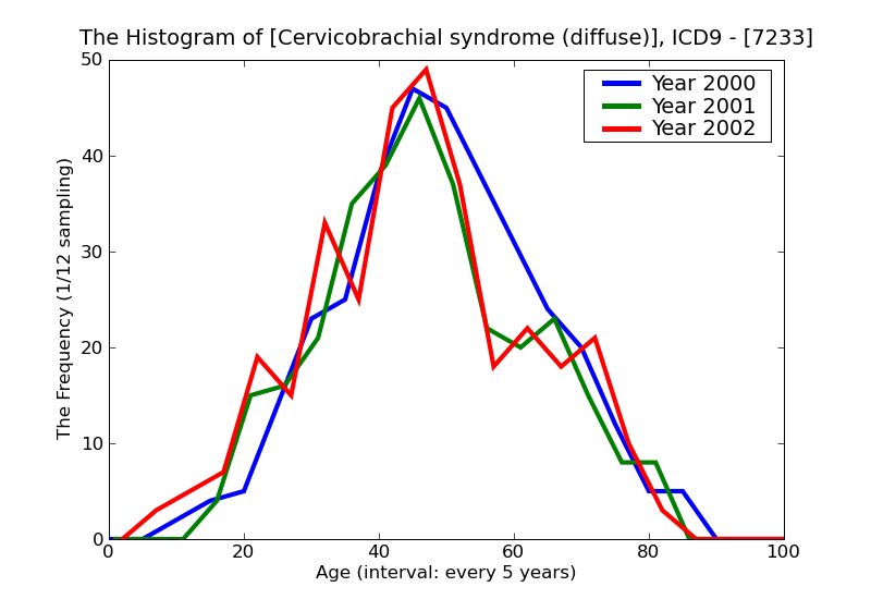 ICD9 Histogram Cervicobrachial syndrome (diffuse)
