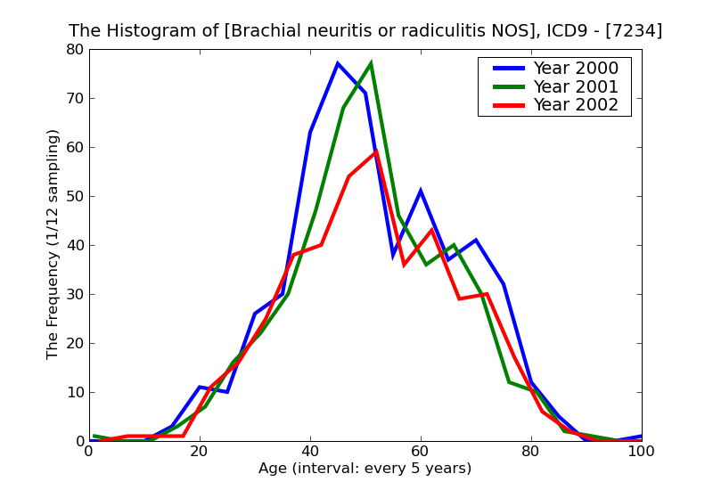 ICD9 Histogram Brachial neuritis or radiculitis NOS
