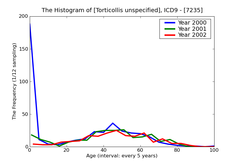 ICD9 Histogram Torticollis unspecified