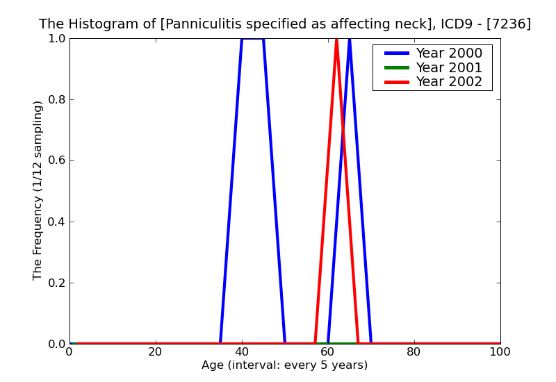 ICD9 Histogram Panniculitis specified as affecting neck
