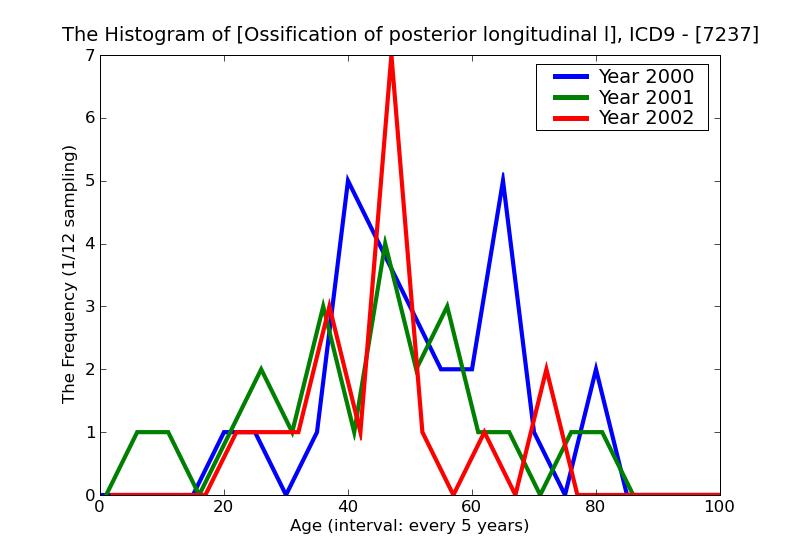 ICD9 Histogram Ossification of posterior longitudinal ligament in cervical region