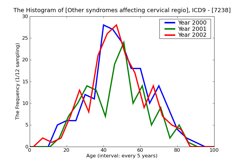 ICD9 Histogram Other syndromes affecting cervical region