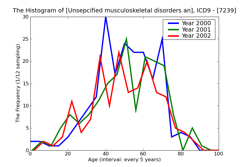 ICD9 Histogram Unsepcified musculoskeletal disorders and symptoms referable to neck