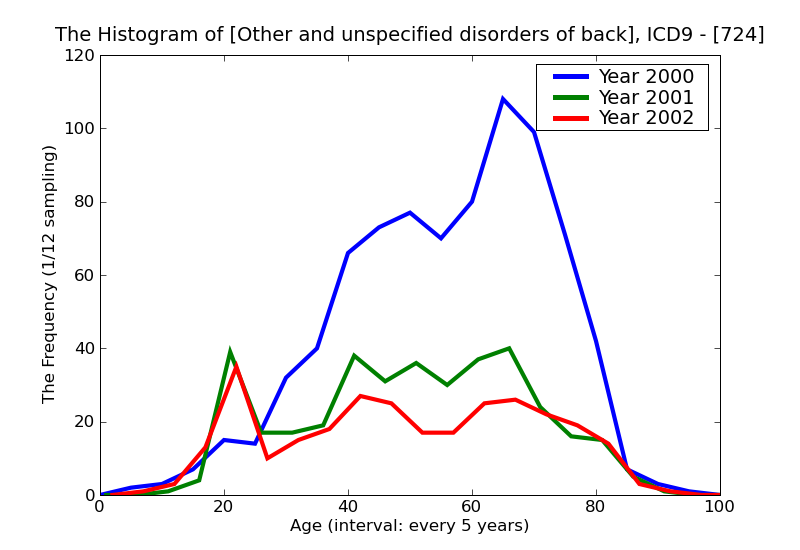 ICD9 Histogram Other and unspecified disorders of back