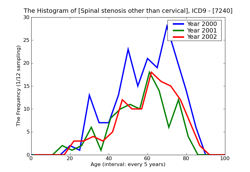 ICD9 Histogram Spinal stenosis other than cervical