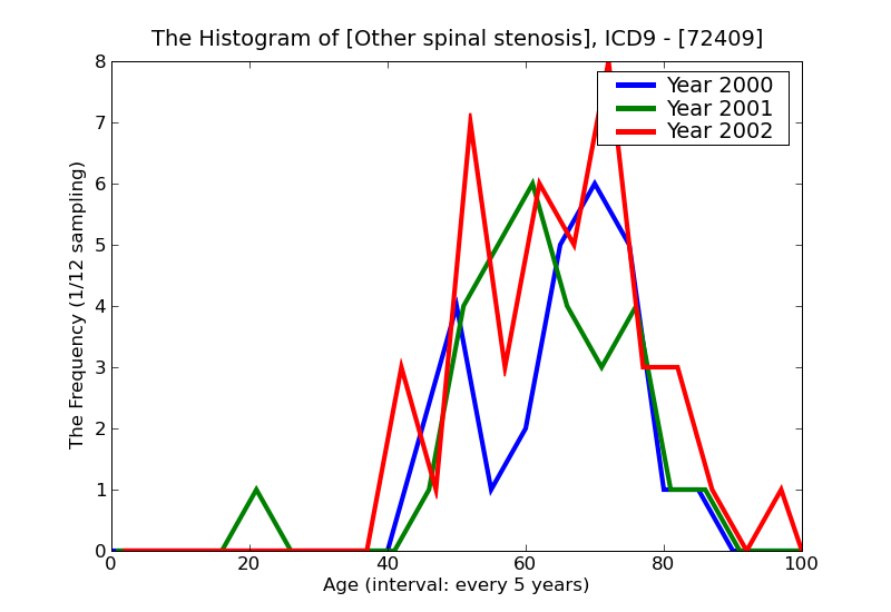 ICD9 Histogram Other spinal stenosis