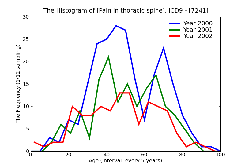 ICD9 Histogram Pain in thoracic spine