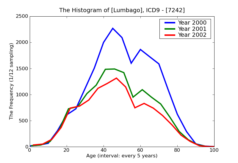 ICD9 Histogram Lumbago