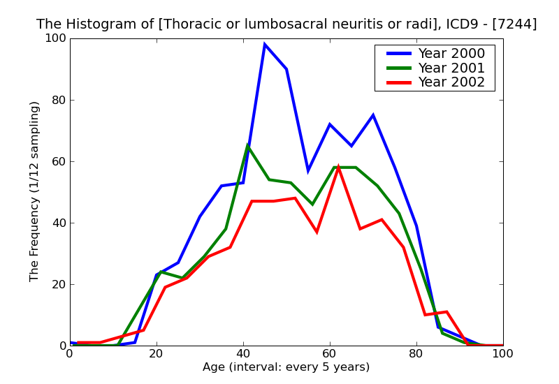 ICD9 Histogram Thoracic or lumbosacral neuritis or radiculitis unspecified