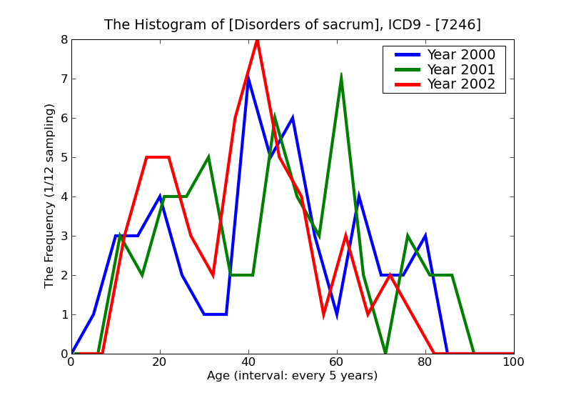 ICD9 Histogram Disorders of sacrum