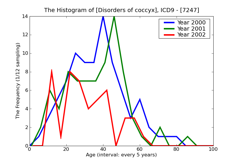 ICD9 Histogram Disorders of coccyx