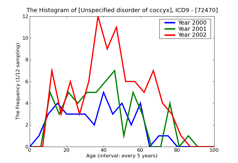 ICD9 Histogram Unspecified disorder of coccyx