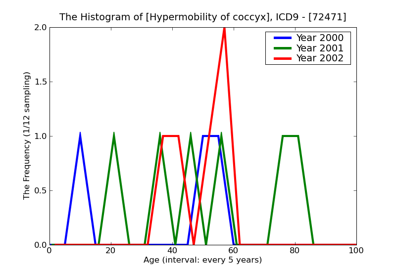 ICD9 Histogram Hypermobility of coccyx