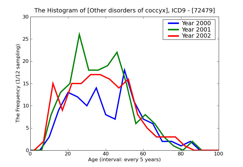 ICD9 Histogram Other disorders of coccyx