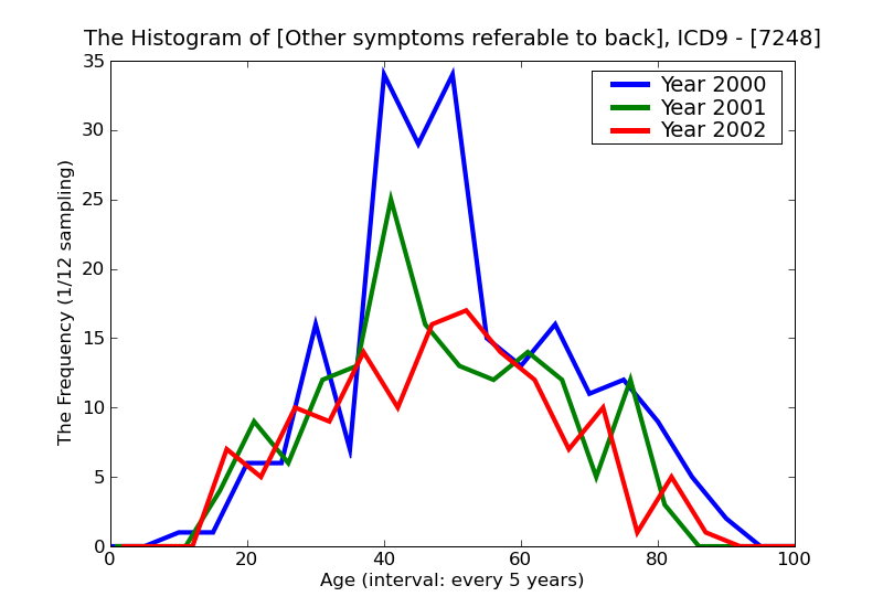 ICD9 Histogram Other symptoms referable to back