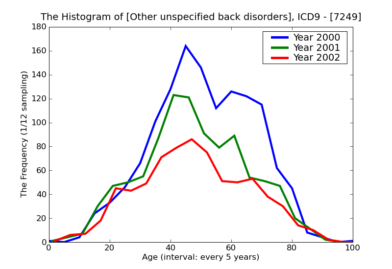 ICD9 Histogram Other unspecified back disorders