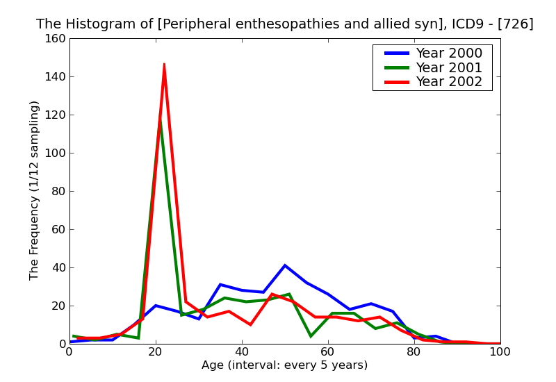 ICD9 Histogram Peripheral enthesopathies and allied syndromes