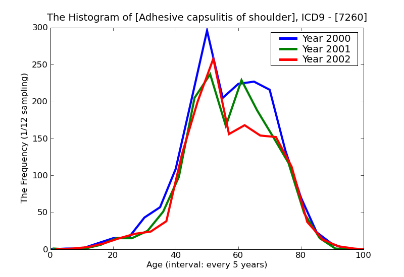 ICD9 Histogram Adhesive capsulitis of shoulder