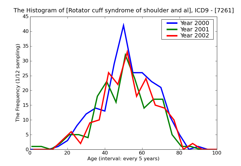 ICD9 Histogram Rotator cuff syndrome of shoulder and allied disorders