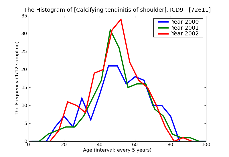 ICD9 Histogram Calcifying tendinitis of shoulder