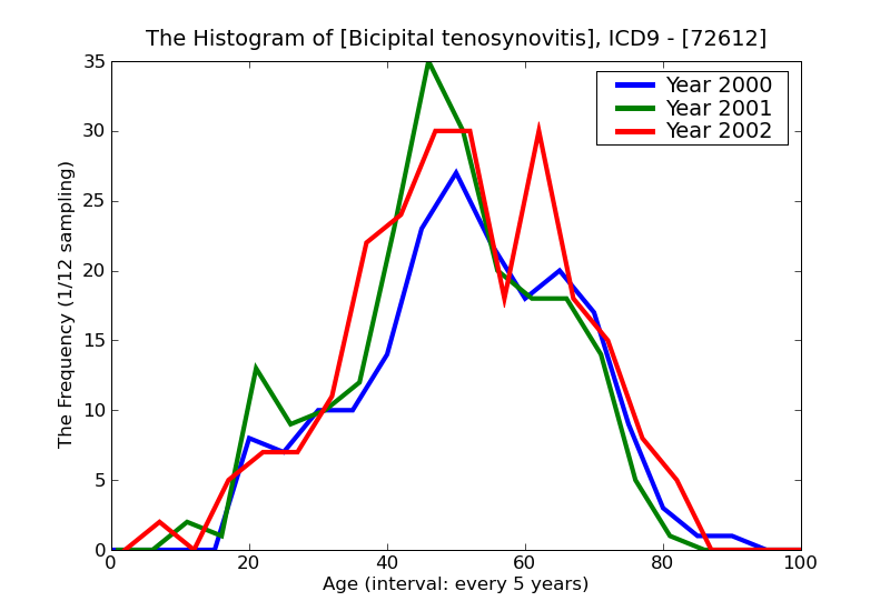 ICD9 Histogram Bicipital tenosynovitis
