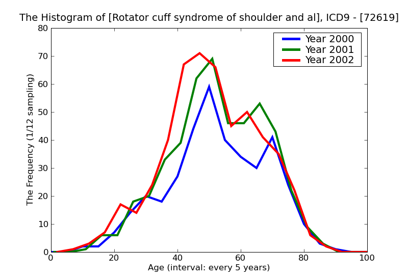 ICD9 Histogram Rotator cuff syndrome of shoulder and allied disorders other spicified disorders