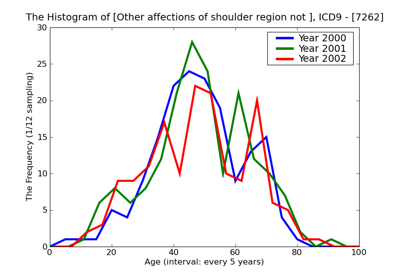 ICD9 Histogram Other affections of shoulder region not elsewhere classified