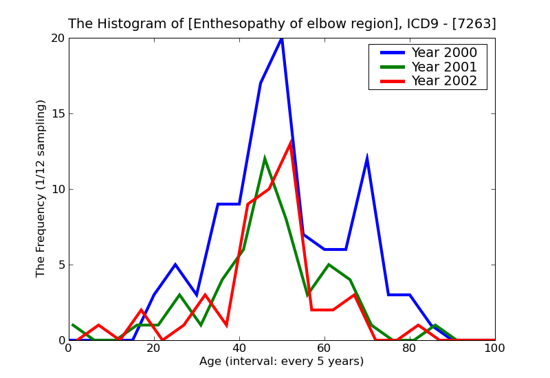 ICD9 Histogram Enthesopathy of elbow region