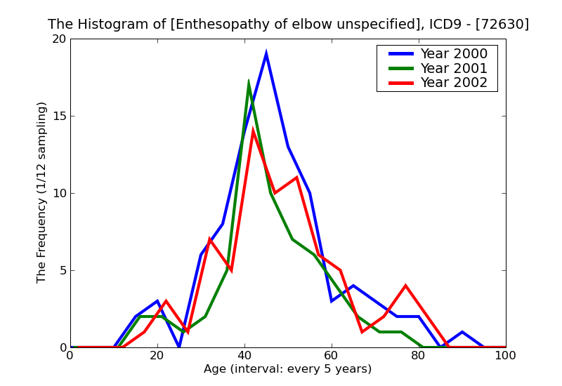 ICD9 Histogram Enthesopathy of elbow unspecified