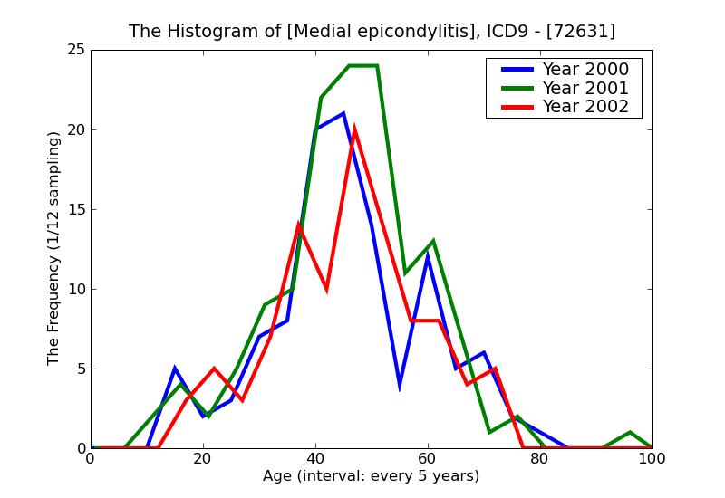 ICD9 Histogram Medial epicondylitis