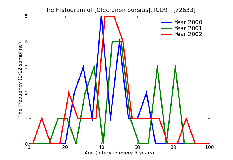 ICD9 Histogram Olecranon bursitis