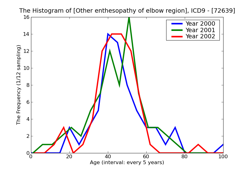 ICD9 Histogram Other enthesopathy of elbow region