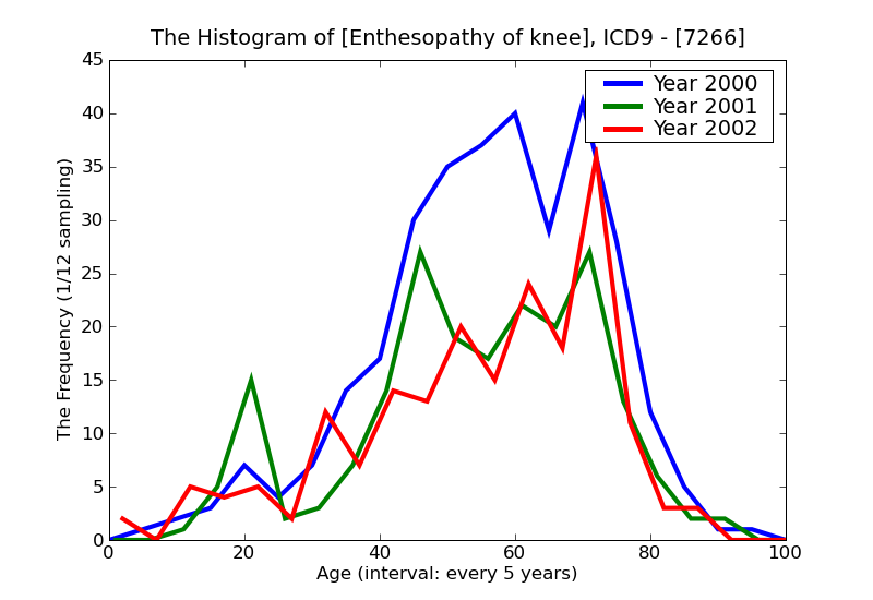 ICD9 Histogram Enthesopathy of knee