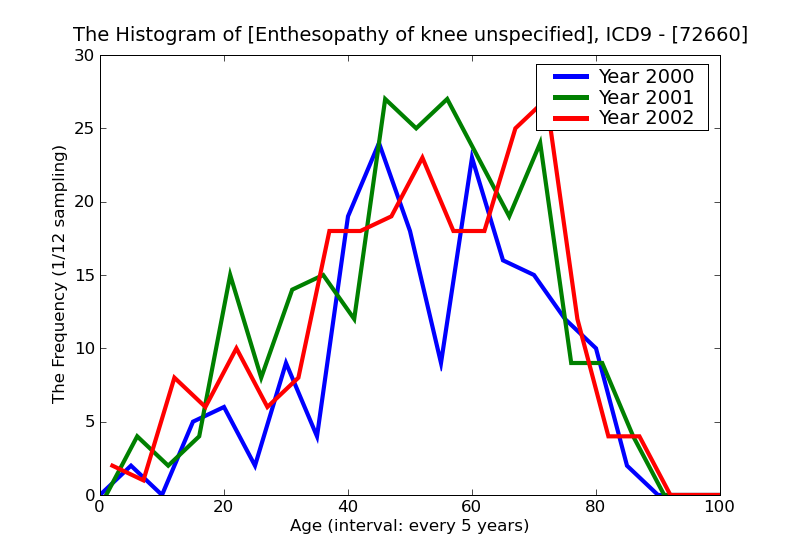 ICD9 Histogram Enthesopathy of knee unspecified