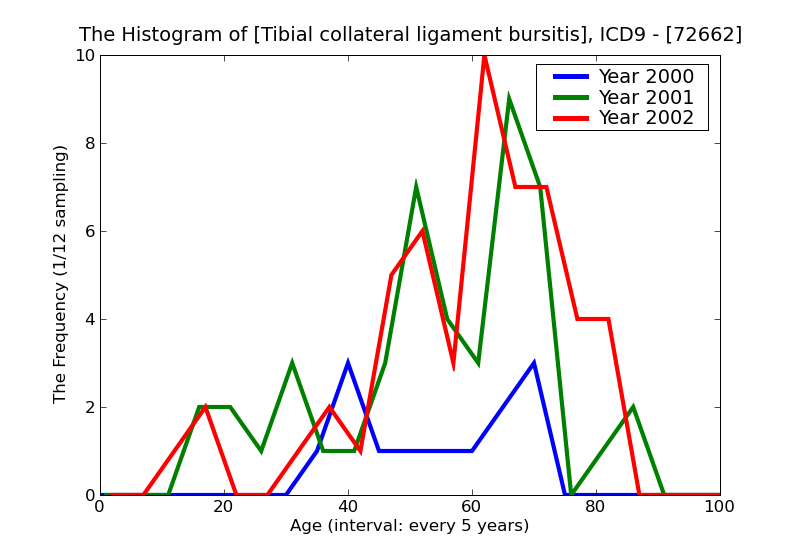 ICD9 Histogram Tibial collateral ligament bursitis