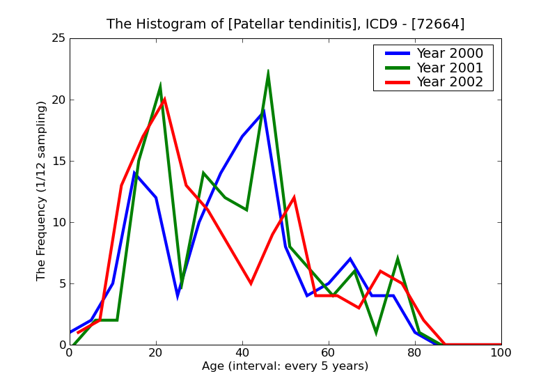 ICD9 Histogram Patellar tendinitis