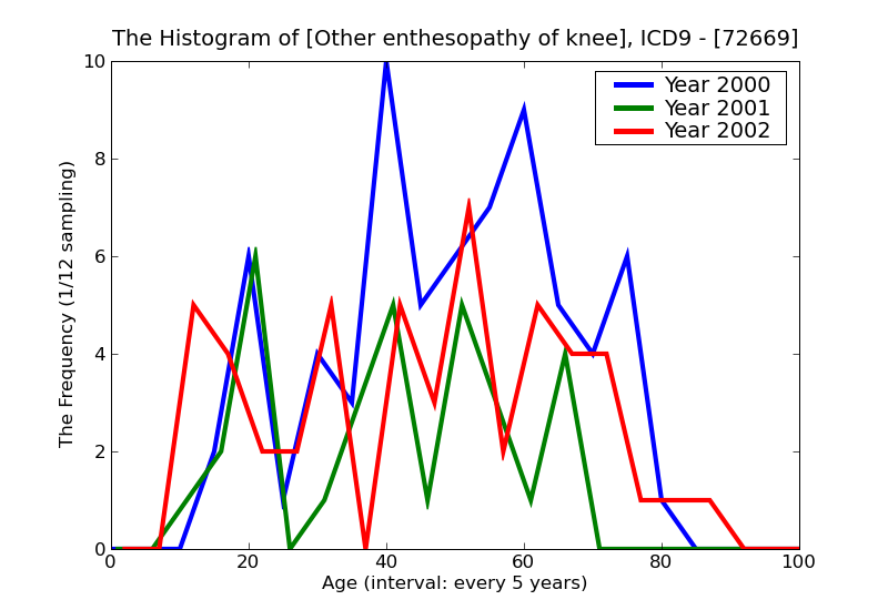 ICD9 Histogram Other enthesopathy of knee