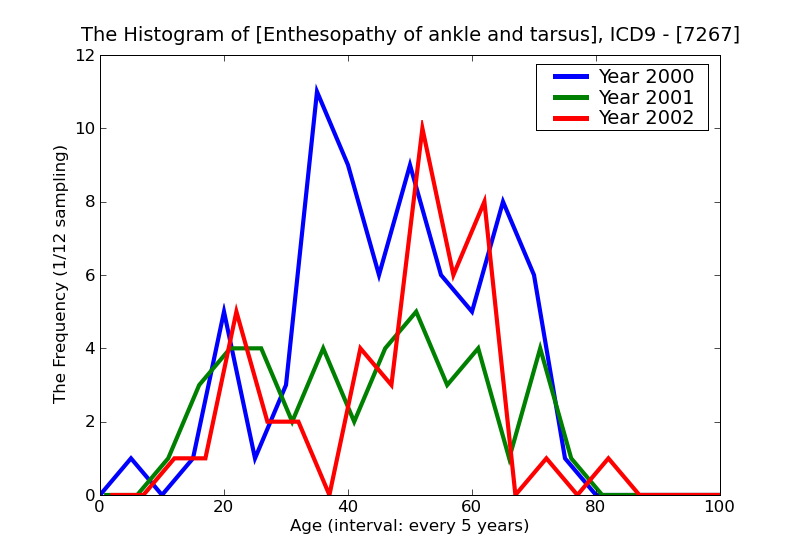 ICD9 Histogram Enthesopathy of ankle and tarsus
