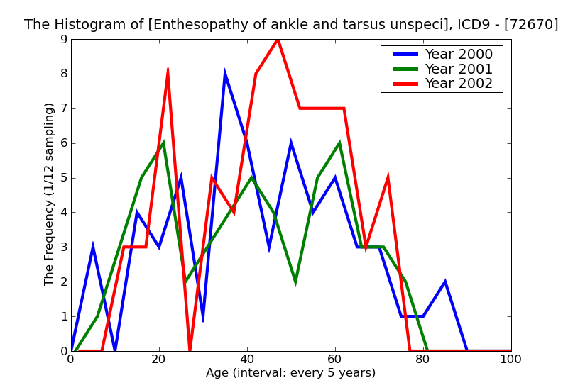 ICD9 Histogram Enthesopathy of ankle and tarsus unspecified