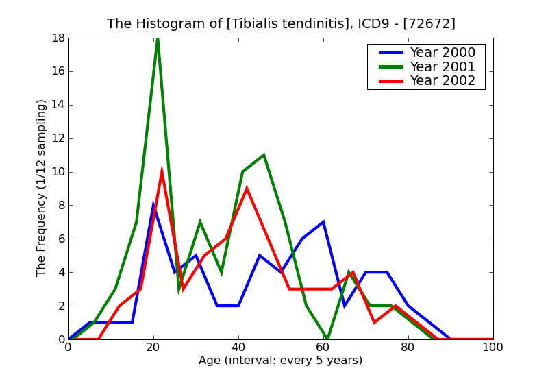 ICD9 Histogram Tibialis tendinitis