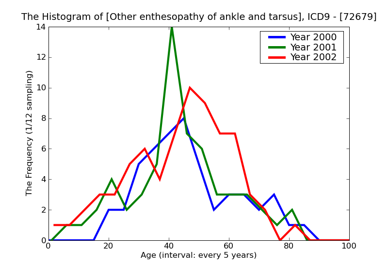 ICD9 Histogram Other enthesopathy of ankle and tarsus