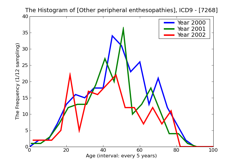 ICD9 Histogram Other peripheral enthesopathies