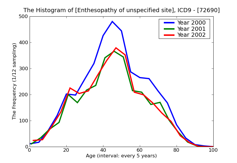 ICD9 Histogram Enthesopathy of unspecified site