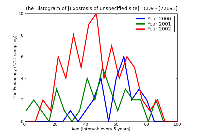 ICD9 Histogram Exostosis of unspecified site